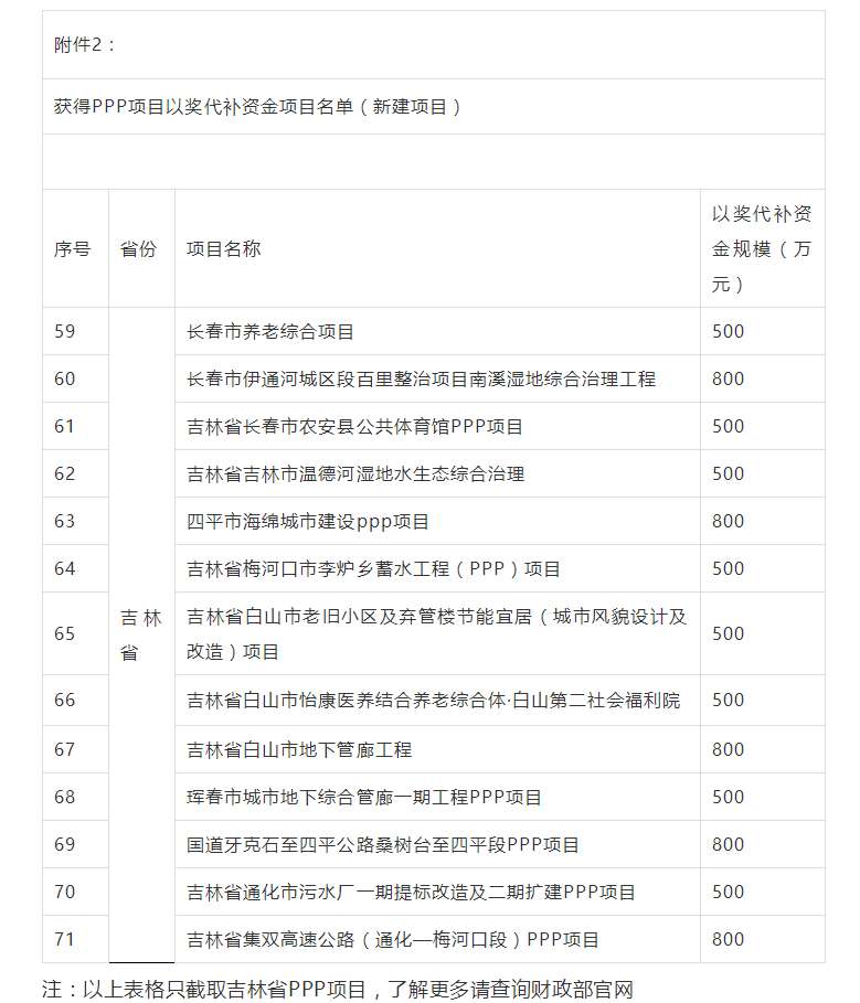 800萬大獎！財政部公布各省PPP以獎代補資金項目名單，一大波項目上榜